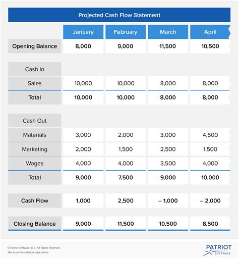 Creating a Cash Flow Projection .